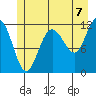 Hidden Falls tide chart for Wednesday, July 7, 2021