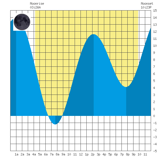 Hidden Falls tide chart for Friday, July 9, 2021