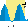 Hidden Falls tide chart for Thursday, August 12, 2021