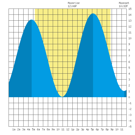 Hidden Falls tide chart for Friday, August 13, 2021