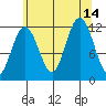 Hidden Falls tide chart for Saturday, August 14, 2021
