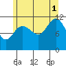 Hidden Falls tide chart for Sunday, August 1, 2021