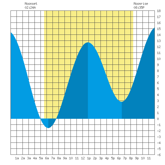 Hidden Falls tide chart for Friday, August 20, 2021