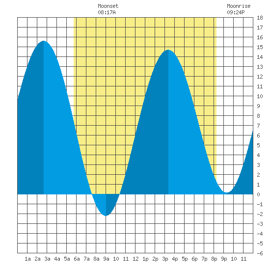 Hidden Falls tide chart for Tuesday, August 24, 2021