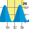 Hidden Falls tide chart for Thursday, August 26, 2021