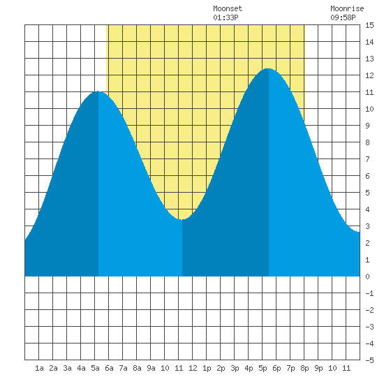 Hidden Falls tide chart for Saturday, August 28, 2021