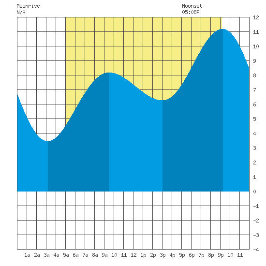 Hidden Falls tide chart for Monday, August 2, 2021