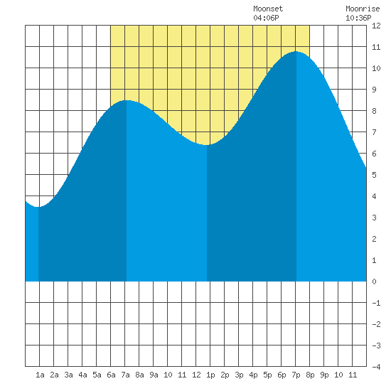Hidden Falls tide chart for Monday, August 30, 2021
