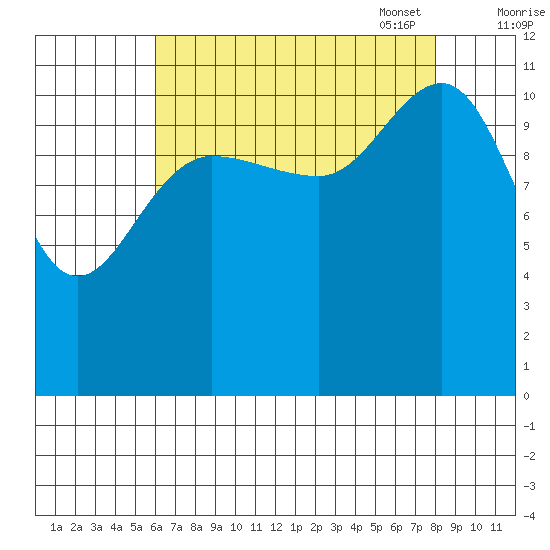 Hidden Falls tide chart for Tuesday, August 31, 2021