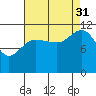 Hidden Falls tide chart for Tuesday, August 31, 2021