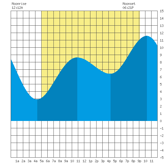 Hidden Falls tide chart for Tuesday, August 3, 2021