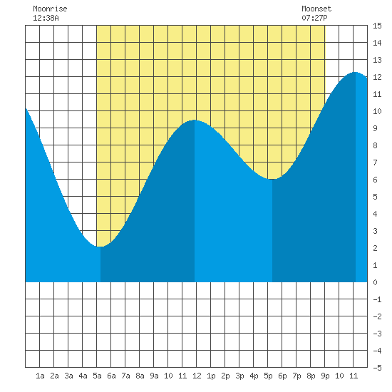Hidden Falls tide chart for Wednesday, August 4, 2021