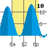 Hidden Falls tide chart for Friday, September 10, 2021