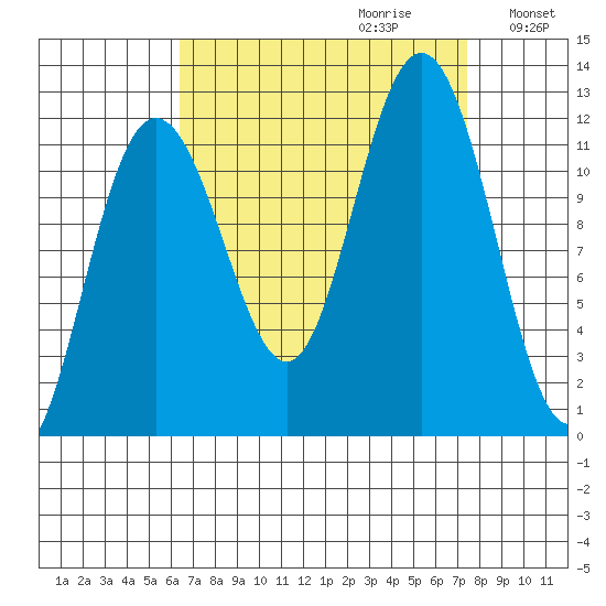 Hidden Falls tide chart for Sunday, September 12, 2021