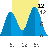 Hidden Falls tide chart for Sunday, September 12, 2021