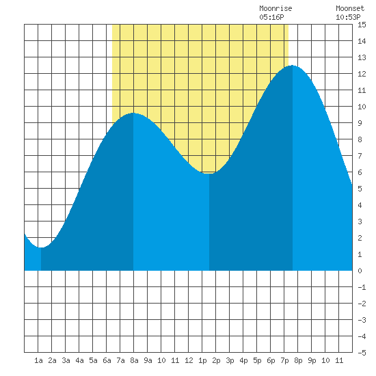 Hidden Falls tide chart for Tuesday, September 14, 2021