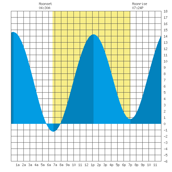 Hidden Falls tide chart for Sunday, September 19, 2021