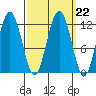 Hidden Falls tide chart for Wednesday, September 22, 2021