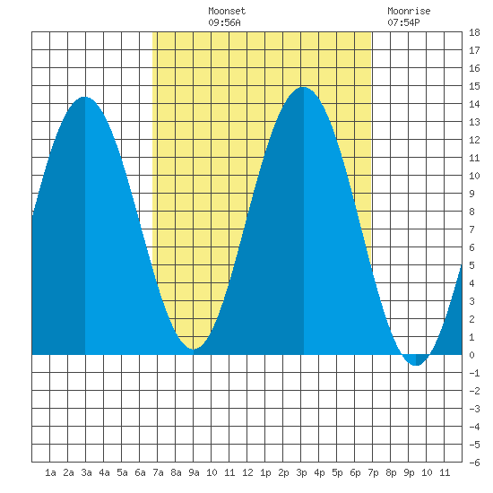 Hidden Falls tide chart for Thursday, September 23, 2021