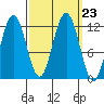 Hidden Falls tide chart for Thursday, September 23, 2021