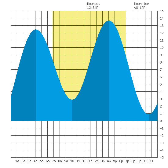 Hidden Falls tide chart for Saturday, September 25, 2021