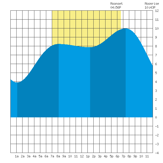 Hidden Falls tide chart for Wednesday, September 29, 2021