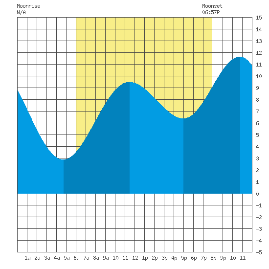 Hidden Falls tide chart for Thursday, September 2, 2021