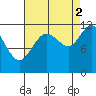 Hidden Falls tide chart for Thursday, September 2, 2021