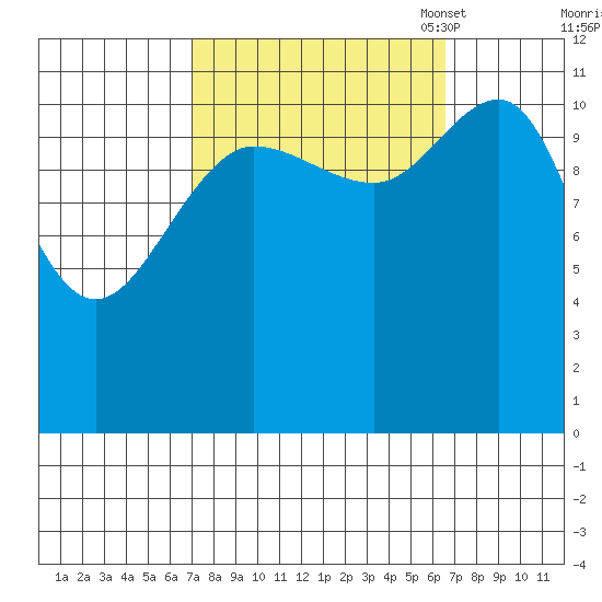 Hidden Falls tide chart for Thursday, September 30, 2021