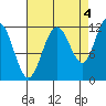 Hidden Falls tide chart for Saturday, September 4, 2021