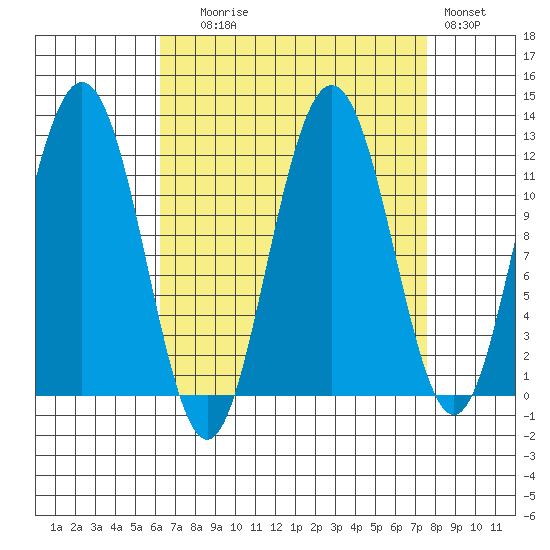 Hidden Falls tide chart for Wednesday, September 8, 2021