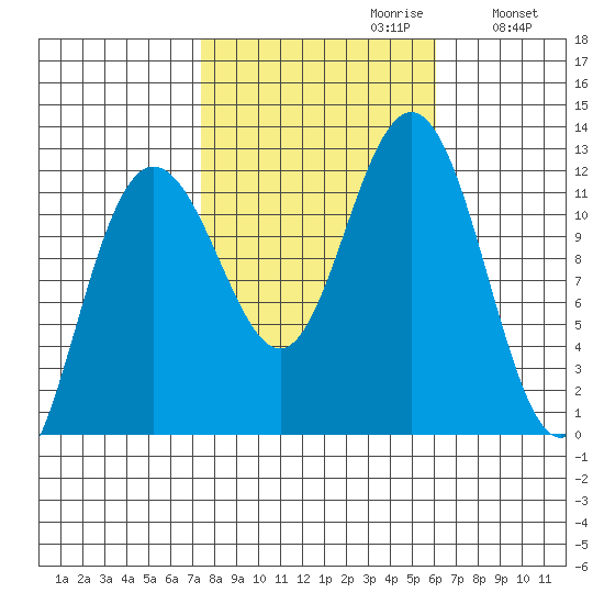 Hidden Falls tide chart for Monday, October 11, 2021