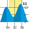 Hidden Falls tide chart for Monday, October 11, 2021