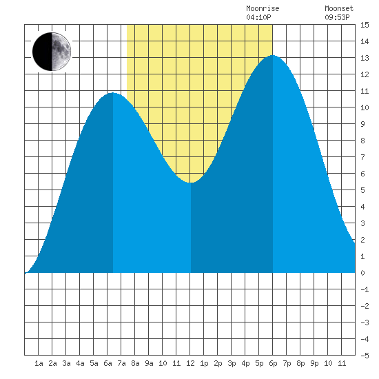 Hidden Falls tide chart for Tuesday, October 12, 2021
