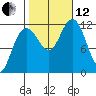 Hidden Falls tide chart for Tuesday, October 12, 2021