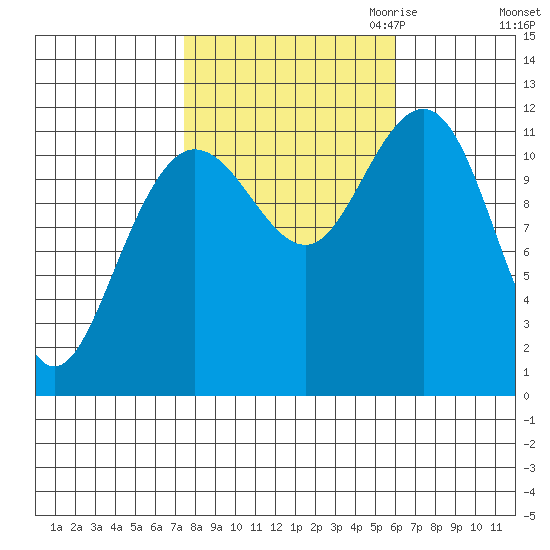 Hidden Falls tide chart for Wednesday, October 13, 2021