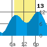 Hidden Falls tide chart for Wednesday, October 13, 2021