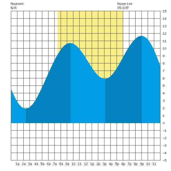 Hidden Falls tide chart for Thursday, October 14, 2021