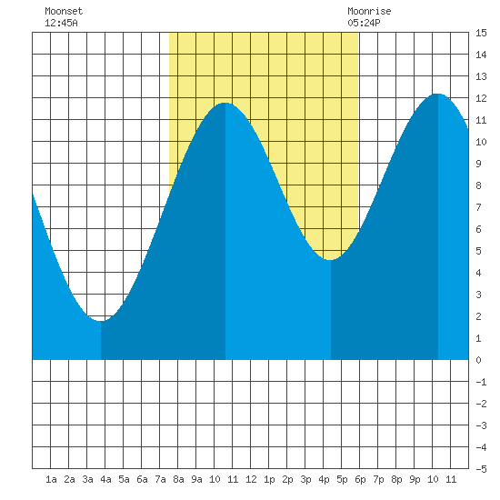 Hidden Falls tide chart for Friday, October 15, 2021