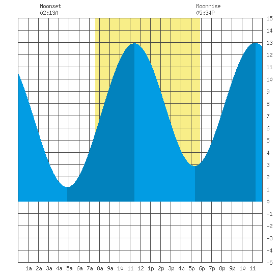 Hidden Falls tide chart for Saturday, October 16, 2021