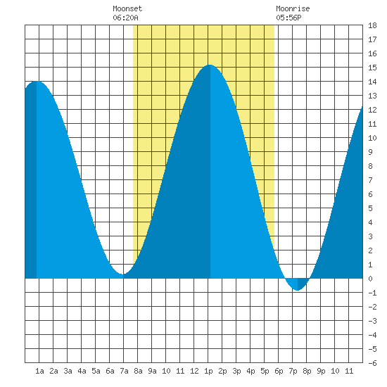 Hidden Falls tide chart for Tuesday, October 19, 2021