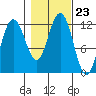 Hidden Falls tide chart for Saturday, October 23, 2021