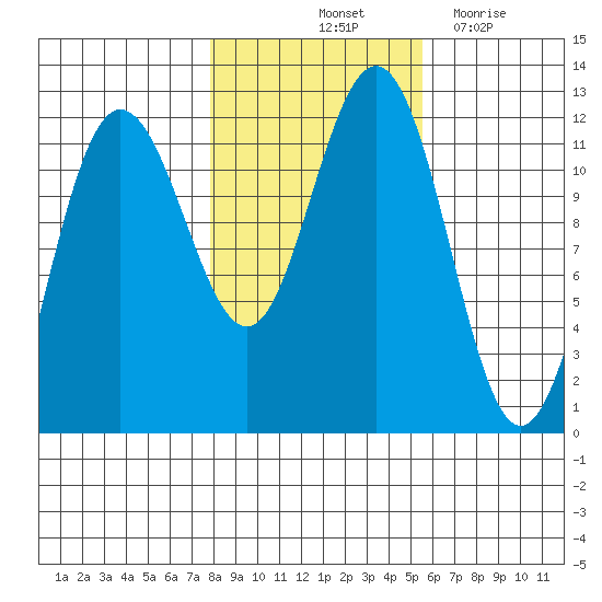 Hidden Falls tide chart for Sunday, October 24, 2021