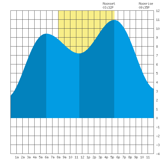 Hidden Falls tide chart for Wednesday, October 27, 2021