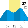 Hidden Falls tide chart for Wednesday, October 27, 2021