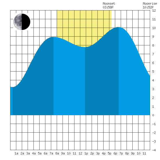 Hidden Falls tide chart for Thursday, October 28, 2021