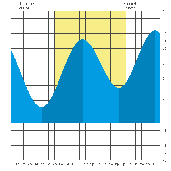 Hidden Falls tide chart for Saturday, October 2, 2021