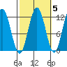 Hidden Falls tide chart for Tuesday, October 5, 2021