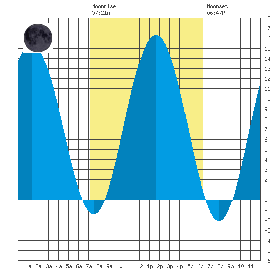 Hidden Falls tide chart for Wednesday, October 6, 2021