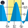 Hidden Falls tide chart for Wednesday, October 6, 2021